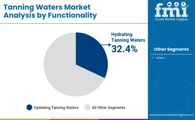 Tanning Waters Market By Functionality